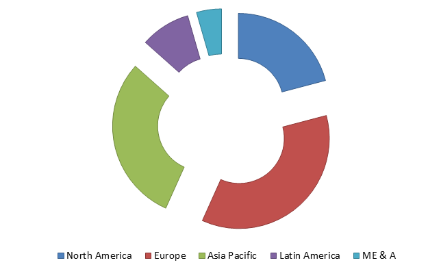Global Yogurt Powder Market Industry Size, Share, Trends, Industry Statistics Report